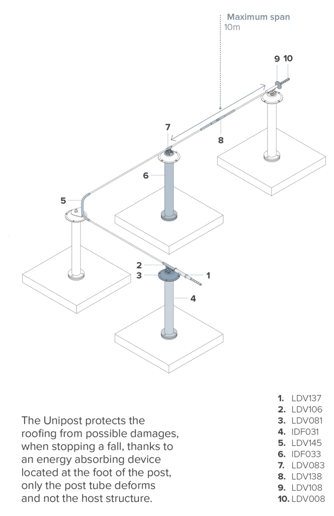 Fallskyddsystemets olika delar